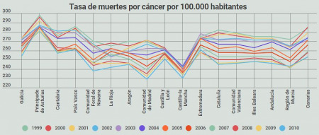 Las muertes por cáncer en España descendieron un 11% en una década
