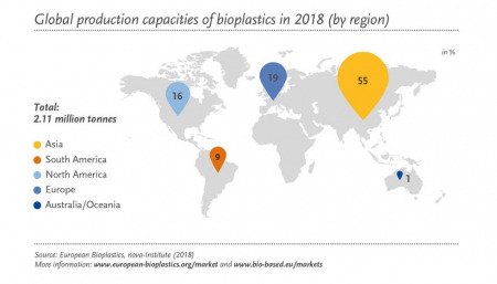 La tendencia positiva para la industria de bioplásticos se mantiene estable