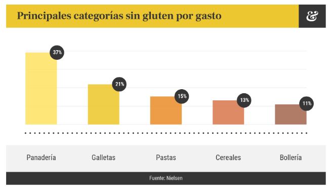 En España crecen las ventas de productos ‘Sin gluten’ más de un 13% en un año