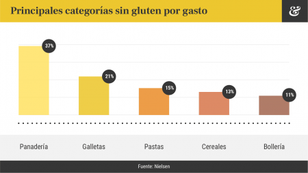 En España crecen las ventas de productos ‘Sin gluten’ más de un 13% en un año